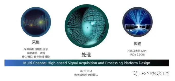 基于FPGA的多通道高速信号采集处理平台设计