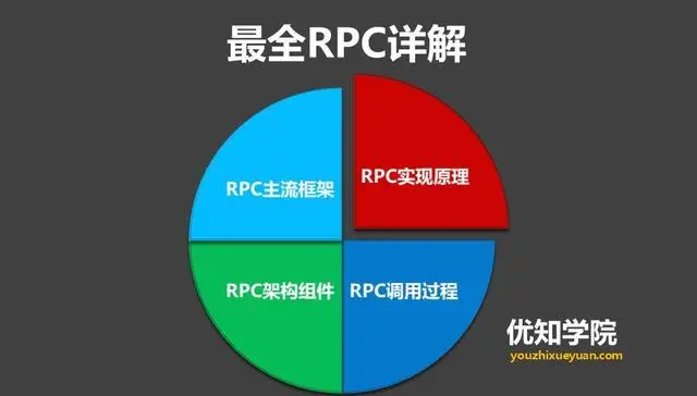 RPC框架的实现原理，及RPC架构组件详解