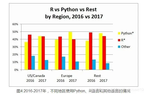 python核心教程：Python赶超R语言，成为数据科学、机器学习平台中最热门的语言？