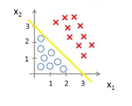 Coursera 机器学习（by Andrew Ng）课程学习笔记 Week 3——逻辑回归、过拟合与正则化
