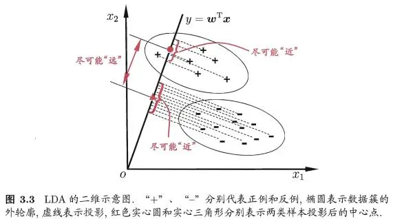 周志华-机器学习-笔记（二）-线性模型