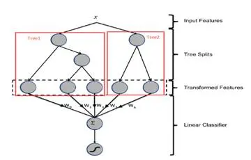 CTR 预估模型的进化之路