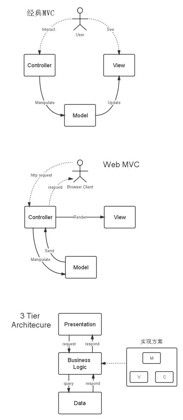 MVC模式和三层架构