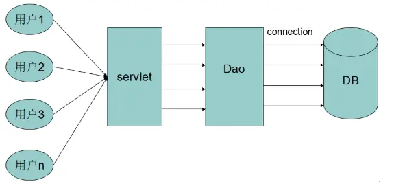 数据库连接池的简介与使用