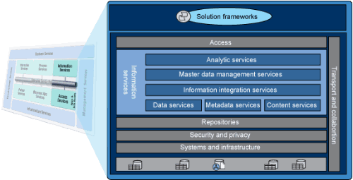 SOA 设计的信息透视图，第 1 部分: 面向服务体系结构的信息透视图简介