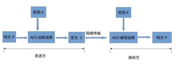 AES加密算法的简单介绍与实现