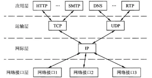 计算机网络体系结构详解（7层、5层、4层的区别）