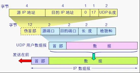 TCP/IP体系结构之传输层 UDP协议