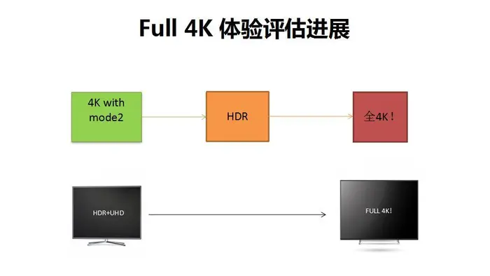 4K视频评价的工作进展---4K视频技术应用