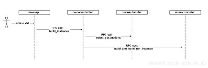 nova项目boot虚拟机详细过程梳理