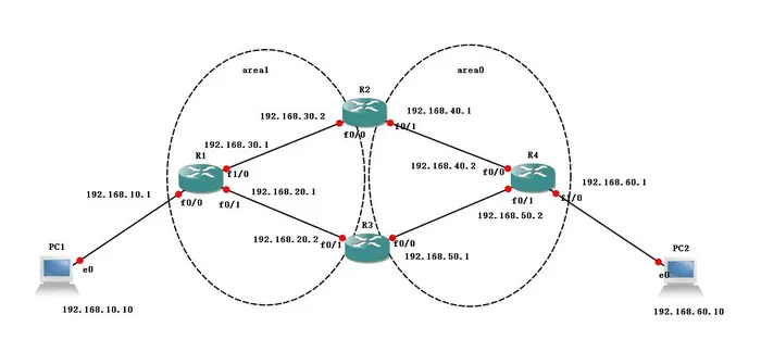 动态路由-OSPF多区原理与配置