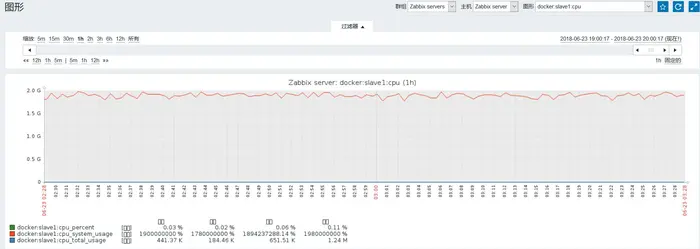 zabbix自动发现监控docker中的容器