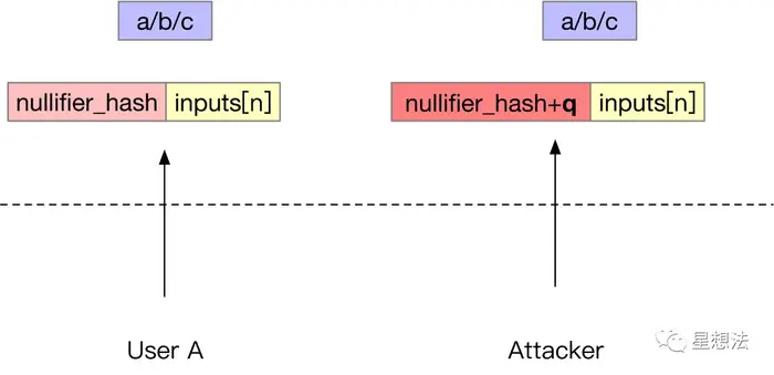如何理解零知识 zkSNARK应用中的Nullifier Hash攻击？