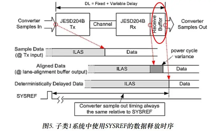 ADC、DAC的多芯片同步和确定性延迟