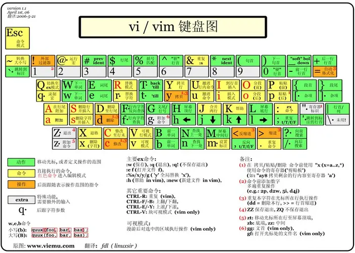 【vim】vim相关资料笔记（一文弄懂vim！！！）