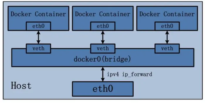docker中容器的四种网络模式详解