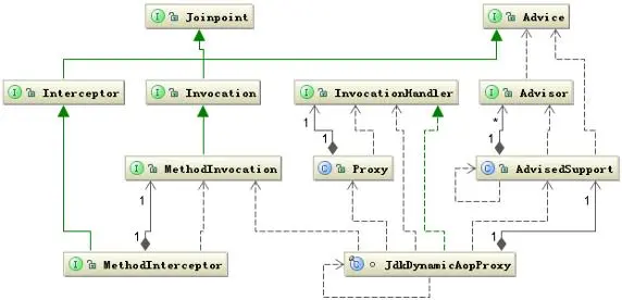 Spring 框架的设计理念与设计模式分析(摘自IBM developerWorks 中国)