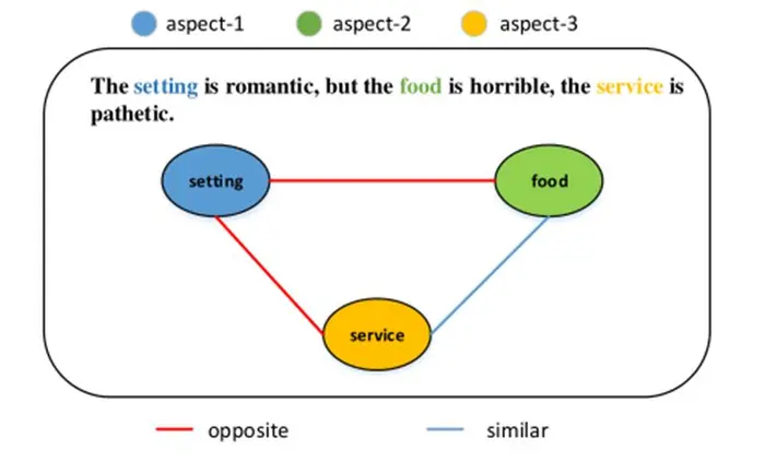 【论文阅读笔记】Modeling Sentiment Dependencies with Graph Convolutional Networks for Aspect-level Sentiment