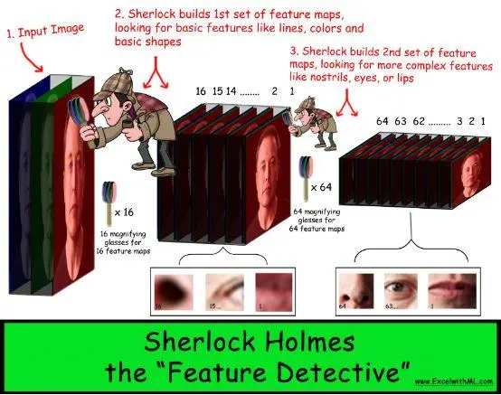 神探Sherlock如何用AI破案？教你在Excel中搭建一个人脸识别CNN网络