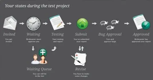 群体测试——传统软件测试的补充
