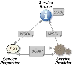 (一)Java EE 5实现Web服务(Web Services)及多种客户端实例－原理