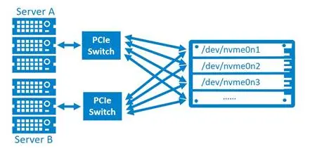 浅析U.2接口NVMe SSD双端口模式（上）——应用模式与设计实现