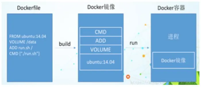 Dockerfile构建过程解析