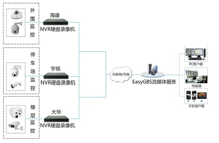 【搭建方案】国标GB28181视频平台EasyGBS流媒体服务器如何实现小区安防监控系统的网页直播？