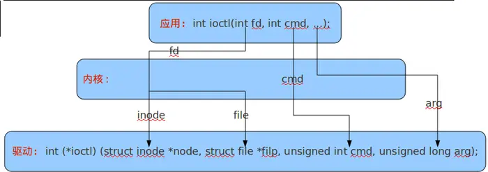 linux如何通过ioctl调用驱动的