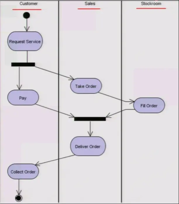 UML之行为图（活动图和状态图）