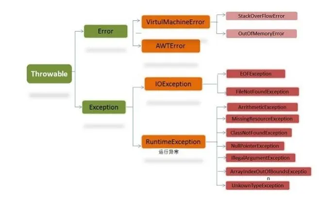 Java异常以及 错误 Exception Error
