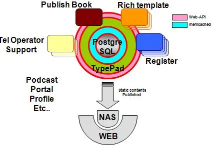 Cocolog 从 PostgreSQL 迁移到 MySQL 的经验