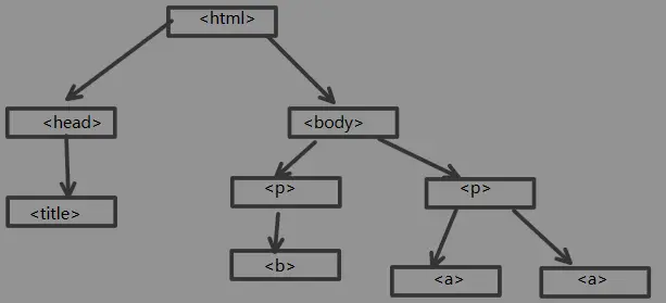 Python网络爬虫入门版笔记 六、基于bs4库的HTML遍历方法