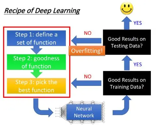 李宏毅2020机器学习课程笔记——Deep Learning（简单介绍/深度学习Deep的原因/训练技巧/Backpropagation）