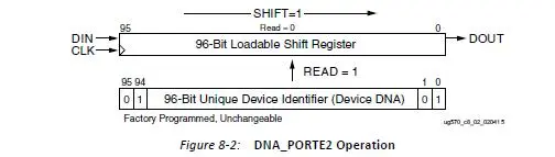关于Xilinx-FPGA的DNA的使用场景和读取方法