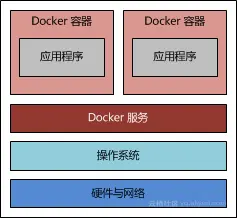 阿里云CentOS 7上安装配置Docker