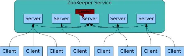 Zookeeper：分布式系统协调