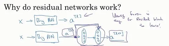 深度学习笔记 第四门课 卷积神经网络 第二周 深度卷积网络：实例探究