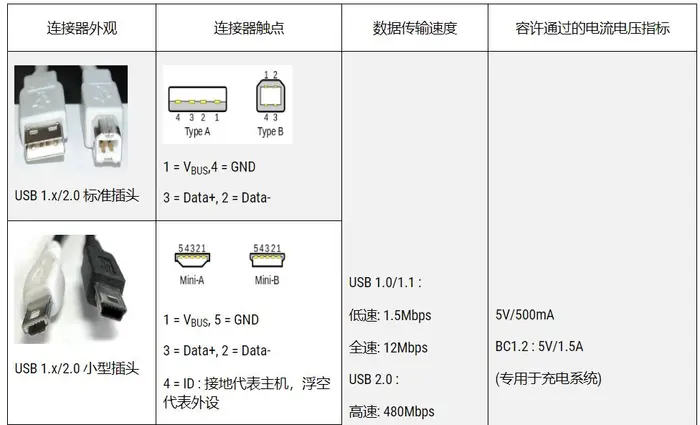 USB接口类型及引脚定义-usb1.0，usb2.0，usb3.0，Type-c