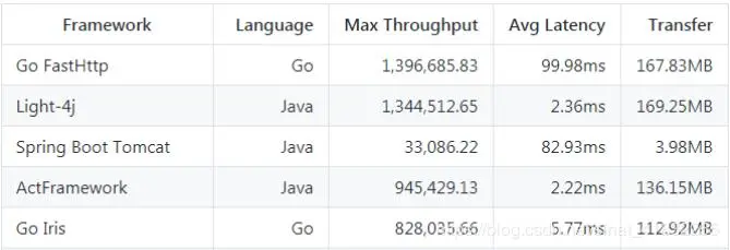 据说一个比Spring Boot快44倍的Java框架！