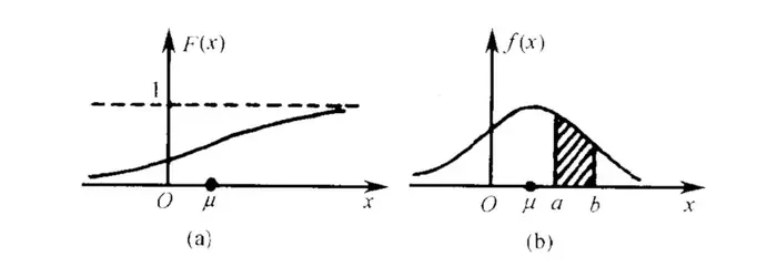 如何简单理解概率分布函数和概率密度函数？