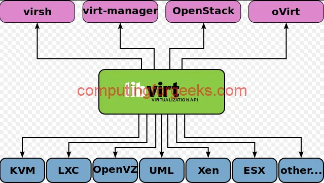 Install KVM on CentOS / RHEL / Ubuntu / Debian / SLES / Arch Linux