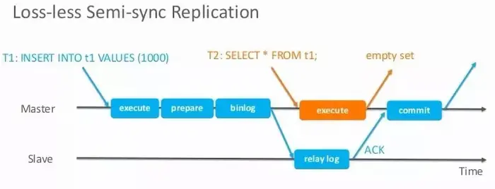 浅析MySQL主从复制技术（异步复制，同步复制，半同步复制）
