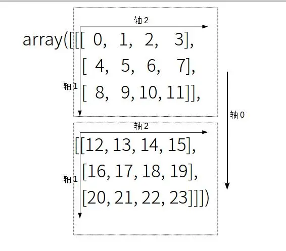 python数据处理（1）：numpy---transpose函数