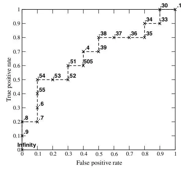 机器学习之分类器性能指标之ROC曲线、AUC值
