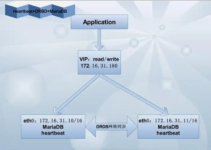 heartbeat v1(CRM)+DRBD实现数据库服务器高可用集群搭建