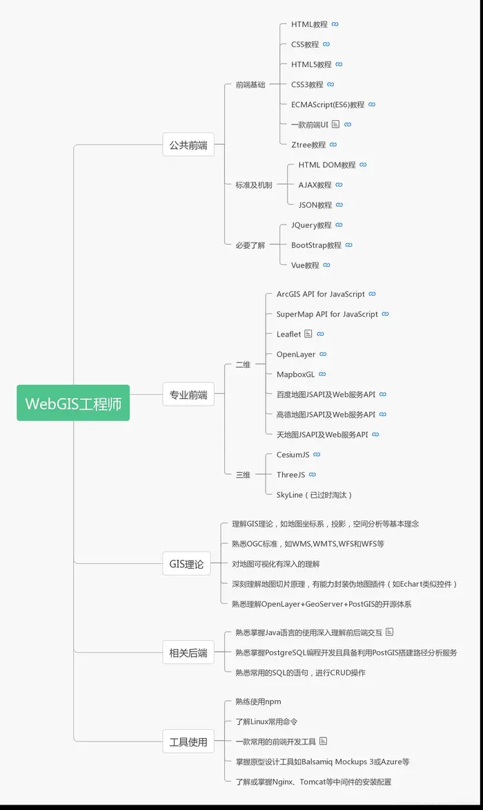 WebGIS工程师的知识技能树