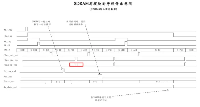基于FPGA的SDRAM控制器设计（三）