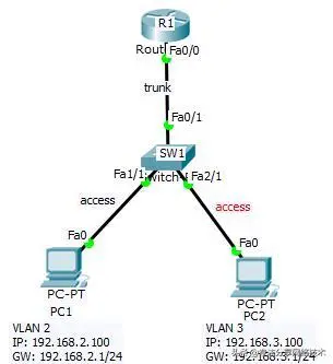交换机不同VLAN之间互通的几种方式，VLAN间通信和单臂路由，实战配置