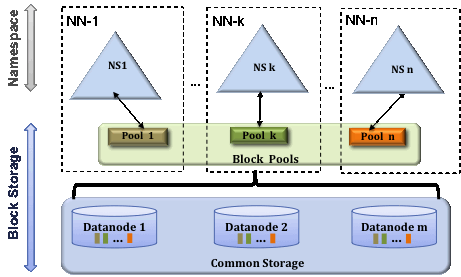 Hadoop官方文档学习之 HDFS联邦体系结构